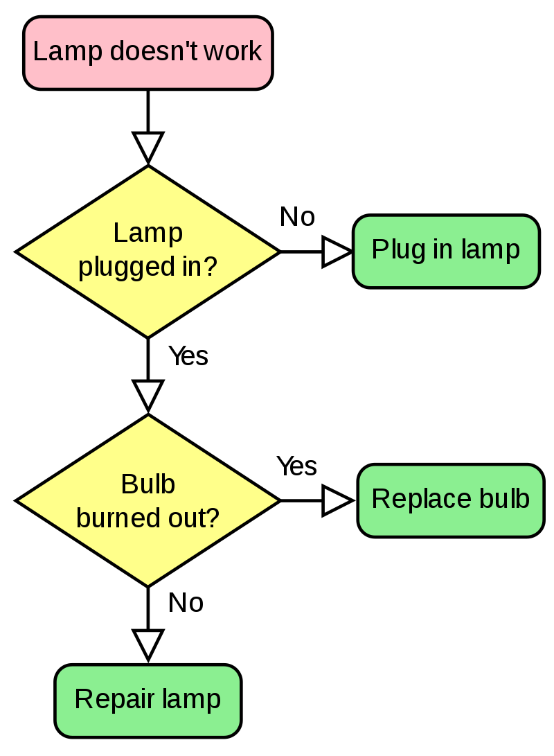 Flowchart about troubleshooting a lamp that doesn't work