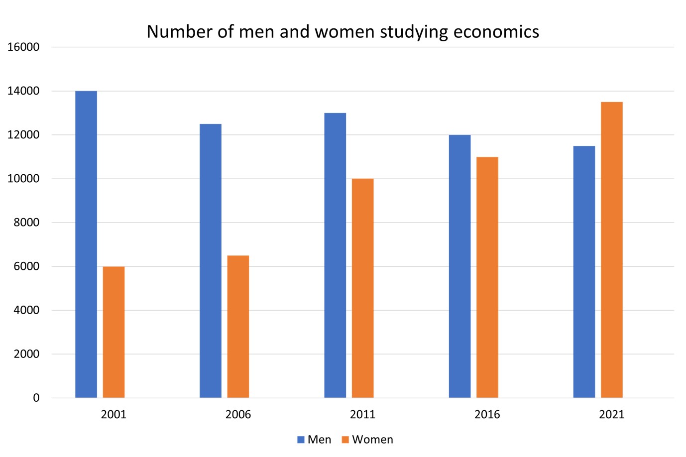 Bar chart showing the number of men and women studying economics at Canadian universities between 2001 and 2021 at 5-year intervals. It shows an upward trend in the number of female economic students while the number of male students seems to have levelled off.