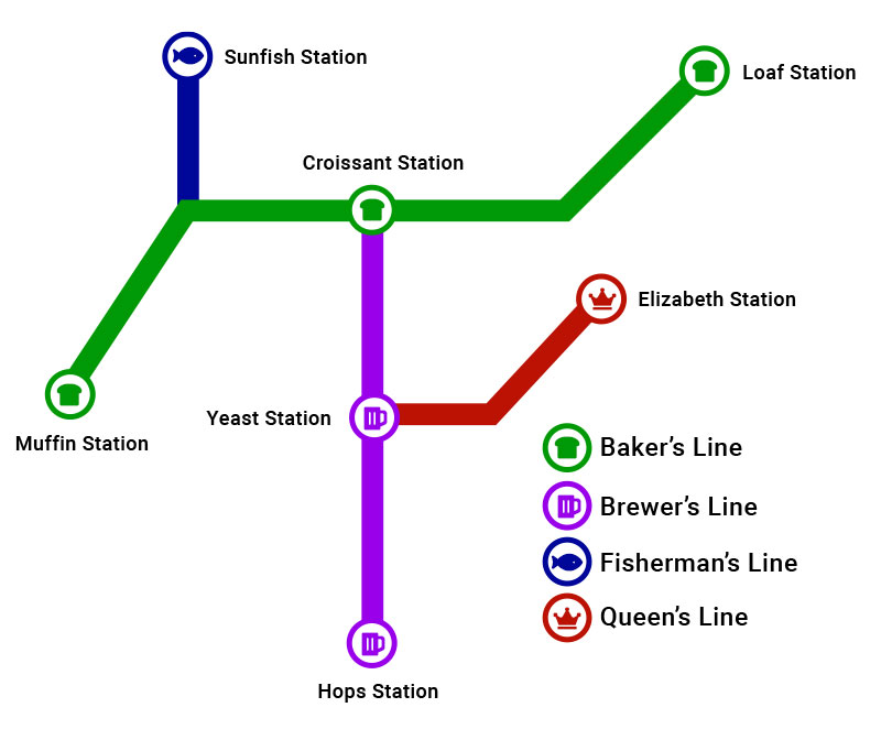 An example of a correctly formatted subway diagram. Long description is below.