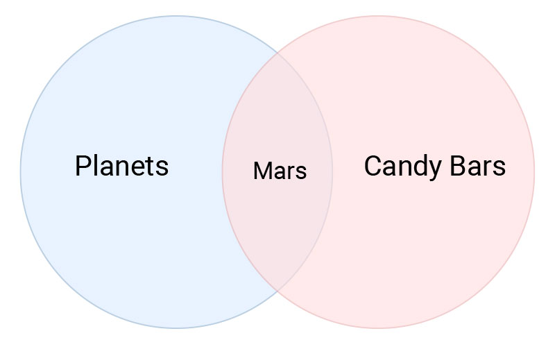 A Venn diagram depicting 2 intersecting circles. One is labeled ‘Planets’ and the other is labeled ‘Candy Bars’. The intersecting area is labeled, ‘Mars’