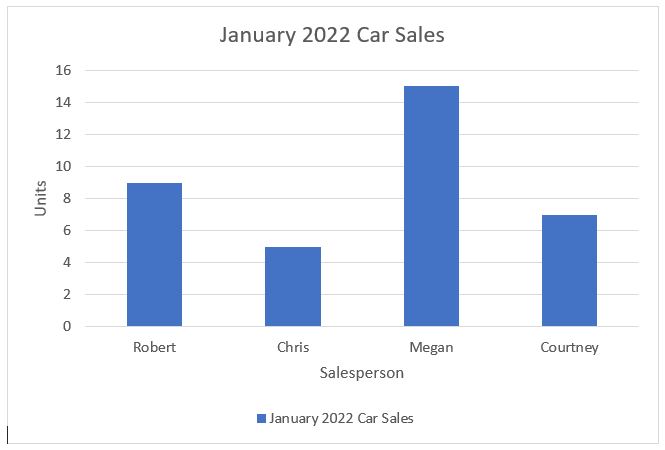 Chart showing January 2022 car sales chart for 4 salespeople. Long description below.