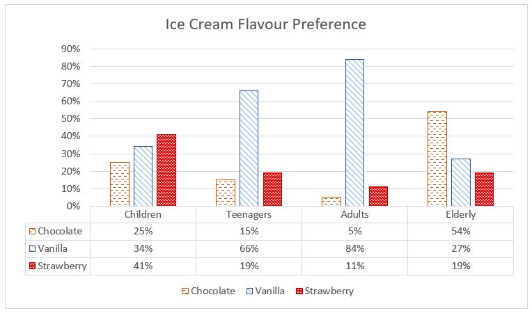 Chart showing ice cream flavour preference between chocolate, vanilla and strawberry among children, teenagers, adults and elderly. Long description below.